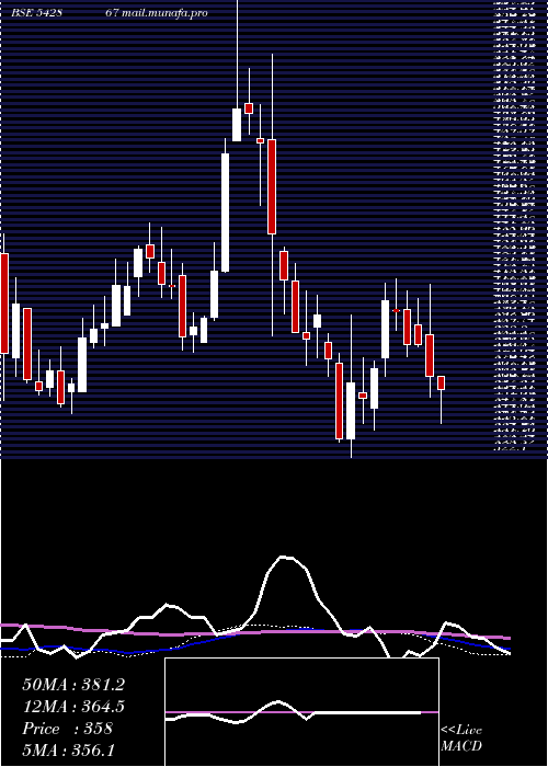  weekly chart Csbbank