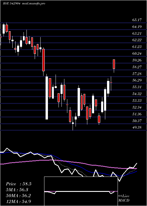  Daily chart Ujjivansfb