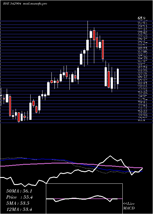  weekly chart Ujjivansfb