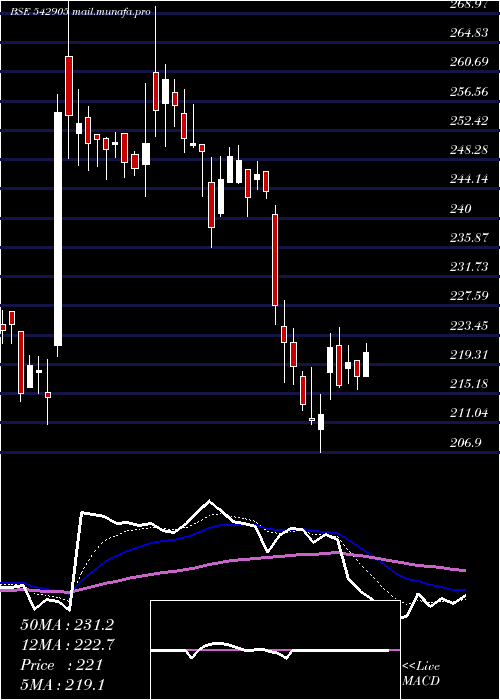  Daily chart Shil