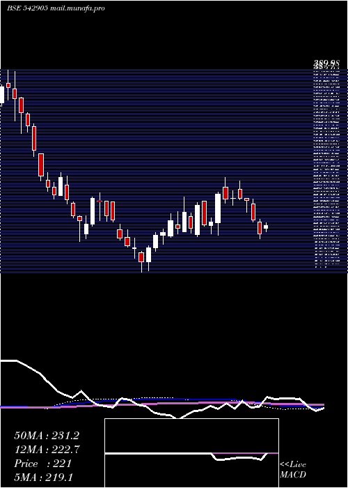  weekly chart Shil