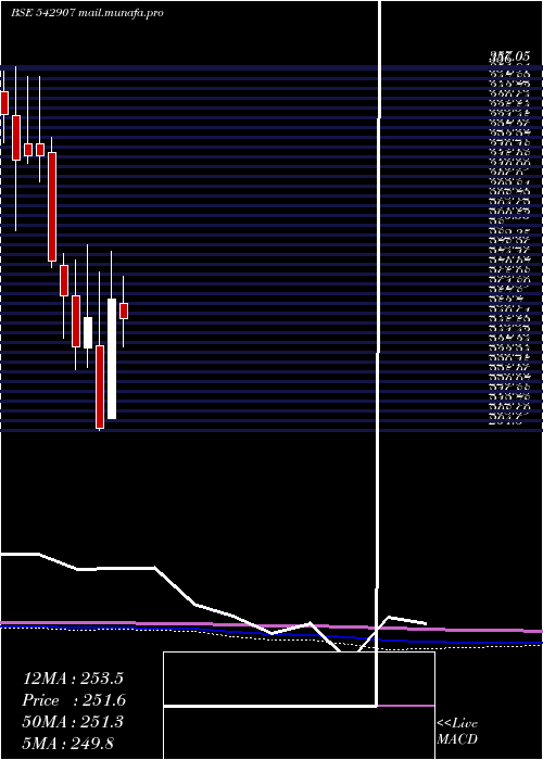  monthly chart Princepipe
