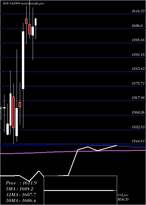  monthly chart Ebbetf0430