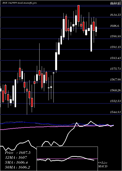  weekly chart Ebbetf0430