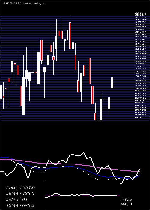  weekly chart Assament