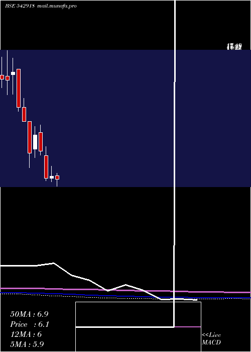  monthly chart Gianlife