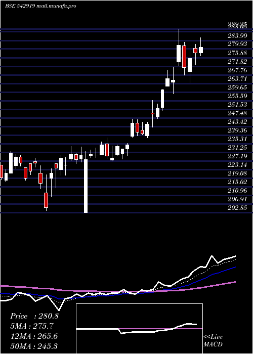  Daily chart Artemismed