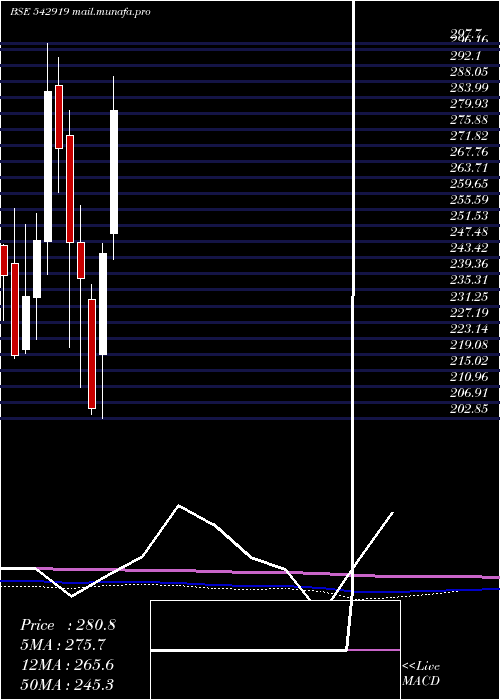  monthly chart Artemismed