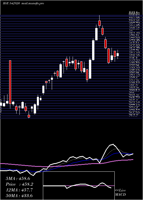  Daily chart Sumichem
