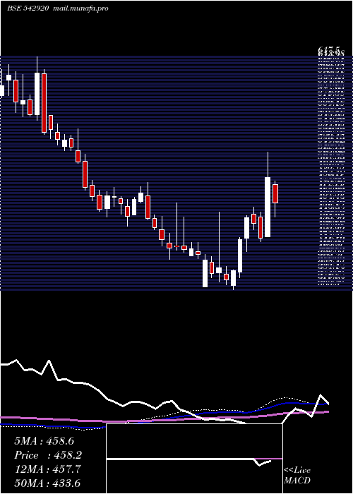  weekly chart Sumichem