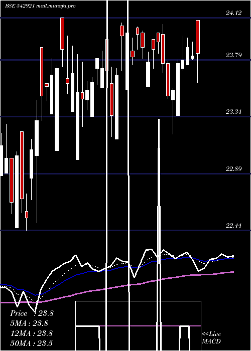  Daily chart Icicim150