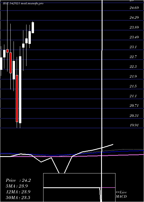  monthly chart Icicim150
