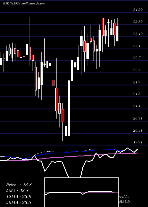  weekly chart Icicim150