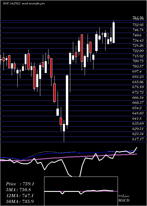  weekly chart Manxt50etf