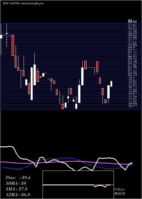  weekly chart Cbpl