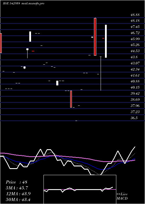  Daily chart Octaviuspl
