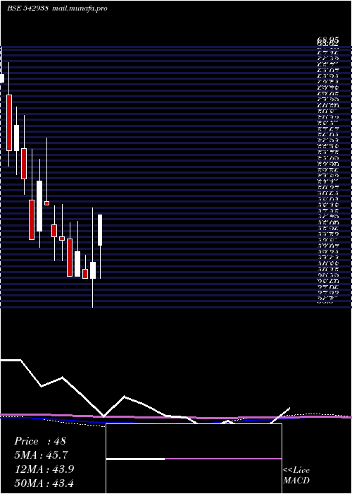  monthly chart Octaviuspl