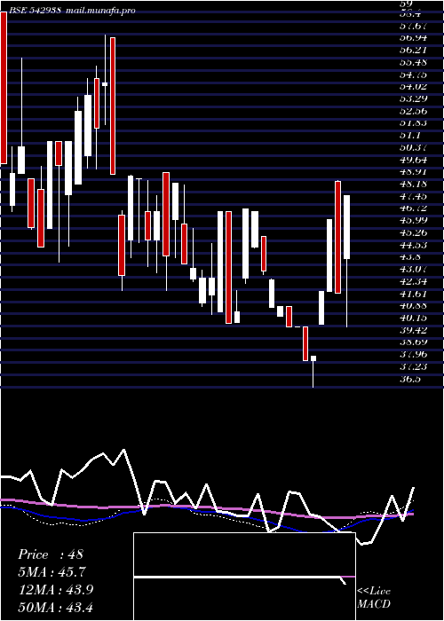  weekly chart Octaviuspl