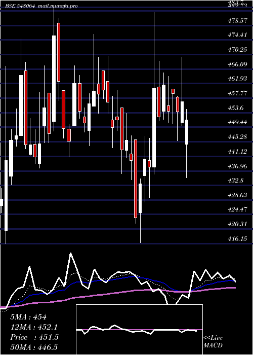  Daily chart Suvenphar