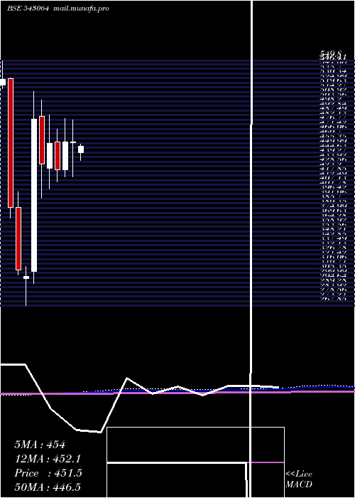  monthly chart Suvenphar