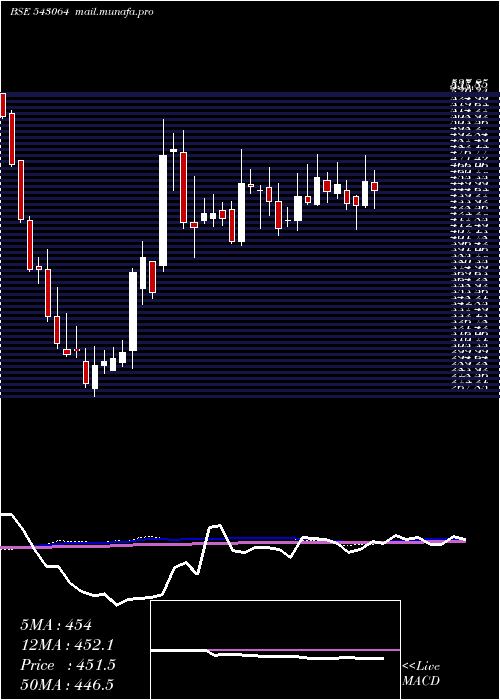  weekly chart Suvenphar