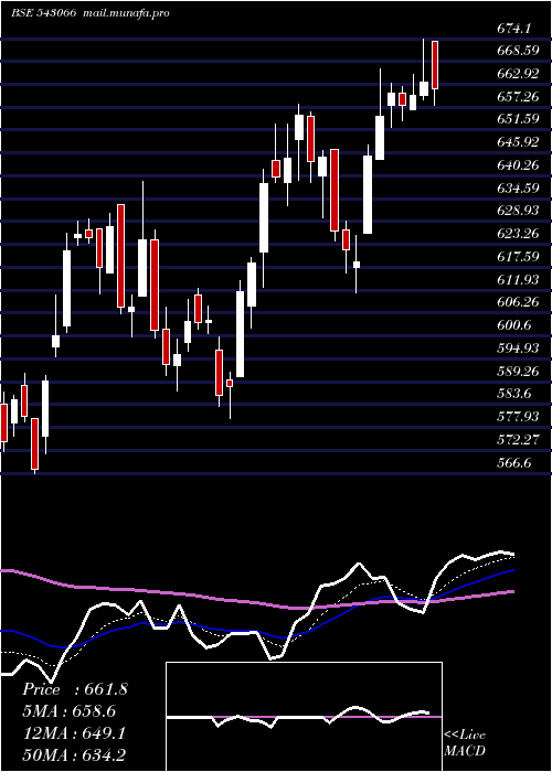  Daily chart Sbicard