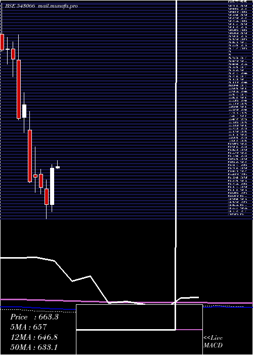  monthly chart Sbicard