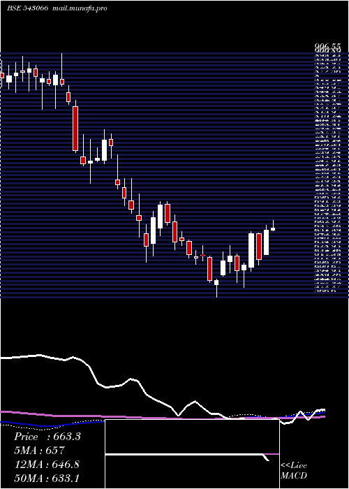 weekly chart Sbicard