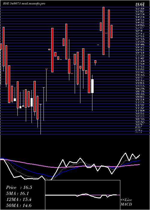  Daily chart 07agg