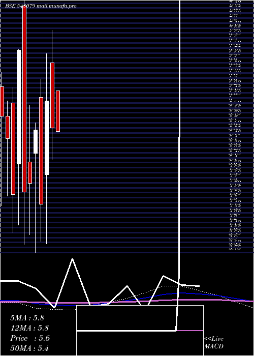  monthly chart 07gpg