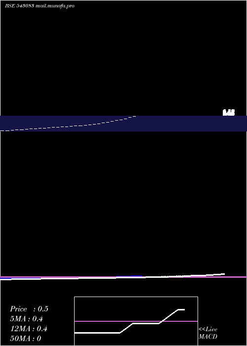  Daily chart 09mpd