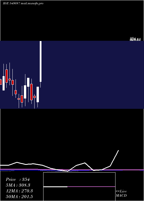  monthly chart 09agg