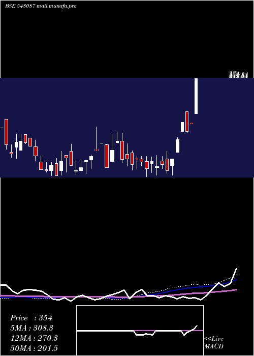  weekly chart 09agg