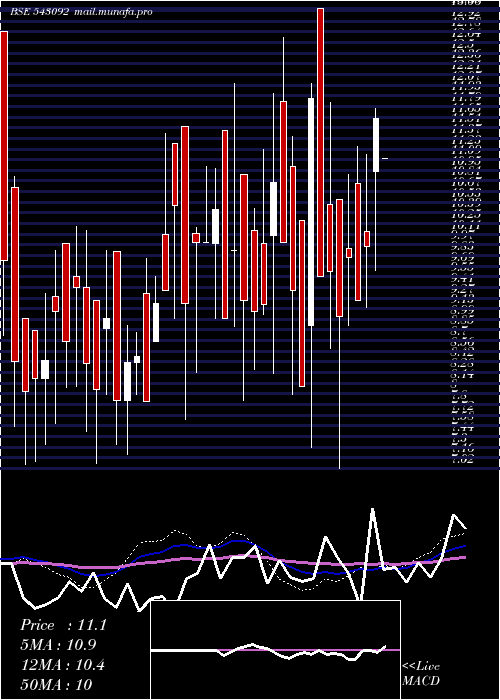  weekly chart 09gpg