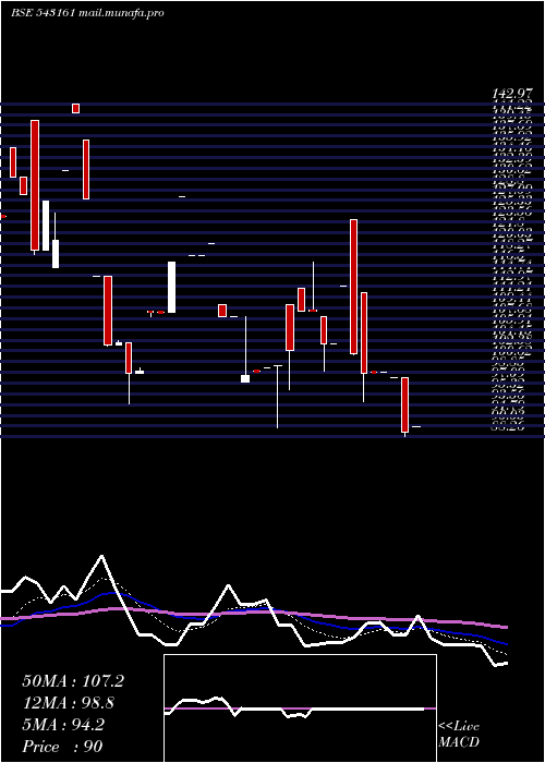  Daily chart 10agg