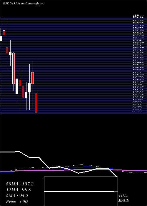  monthly chart 10agg