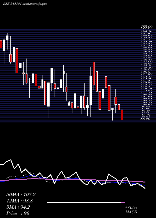  weekly chart 10agg