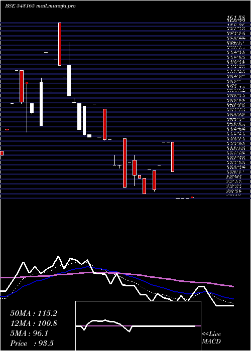  Daily chart 10ard