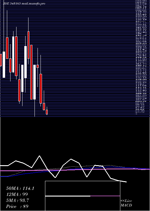  monthly chart 10ard