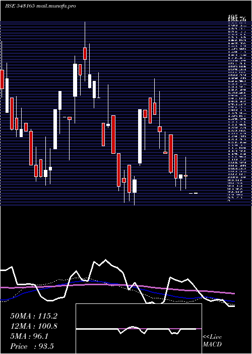  weekly chart 10ard