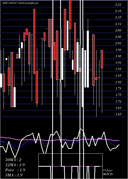  Daily chart 10gpg