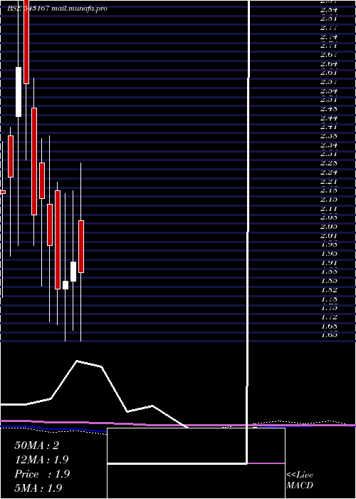  monthly chart 10gpg