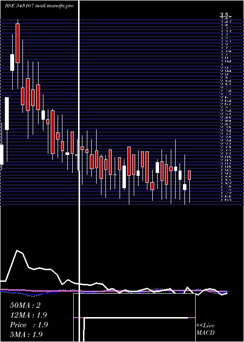  weekly chart 10gpg