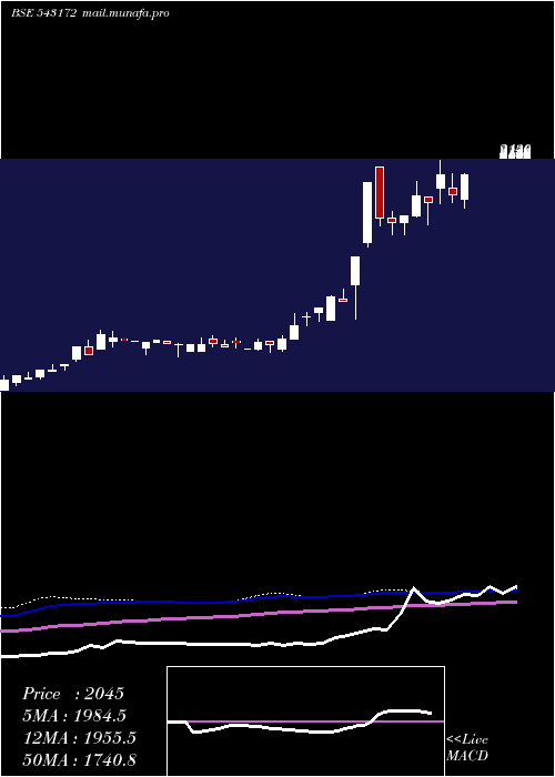 weekly chart Cospower
