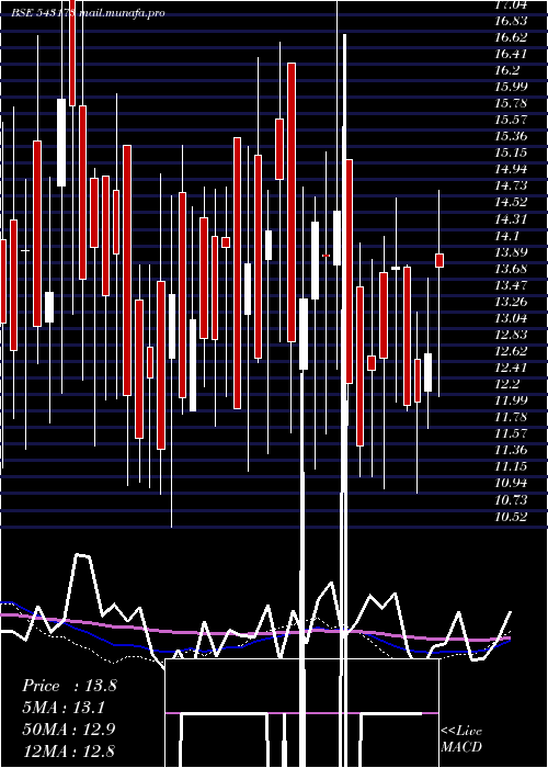  weekly chart 11dpr