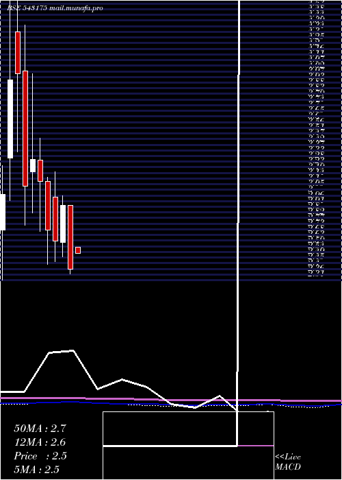  monthly chart 11mpd