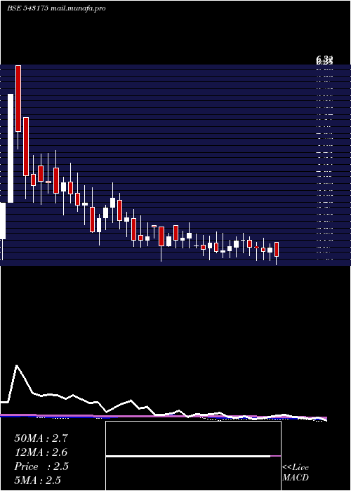  weekly chart 11mpd