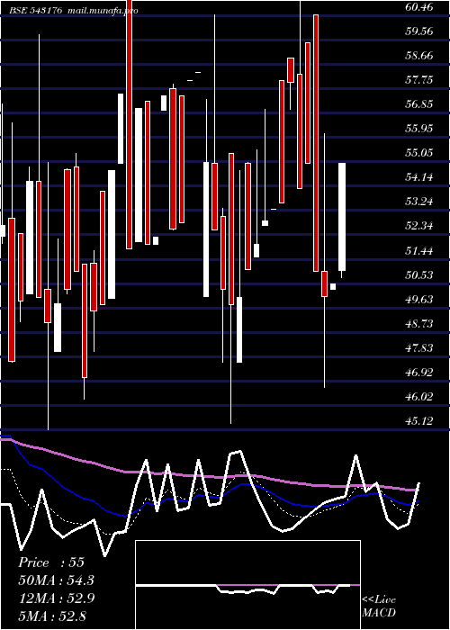  Daily chart 11mpr