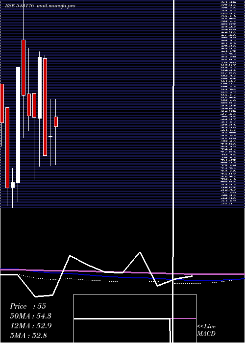  monthly chart 11mpr
