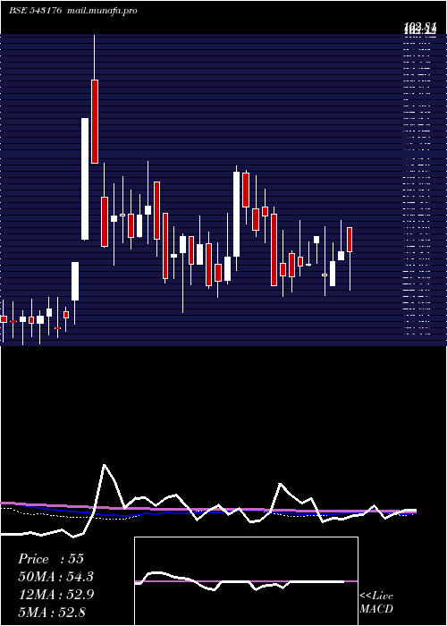  weekly chart 11mpr